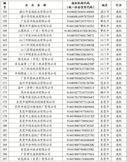 53家造纸企业纳入2023年度广东碳排放管理和交易范围