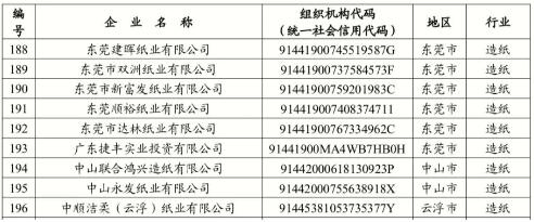 53家造纸企业纳入2023年度广东碳排放管理和交易范围