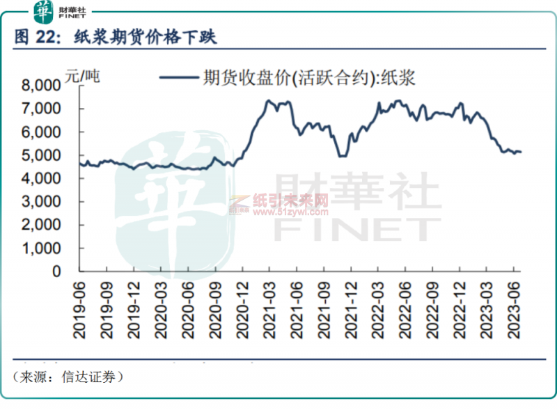 纸价超跌反弹，造纸业景气度迎来拐点？