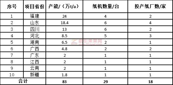 生活用纸行业2023年上半年新投产83万t产能