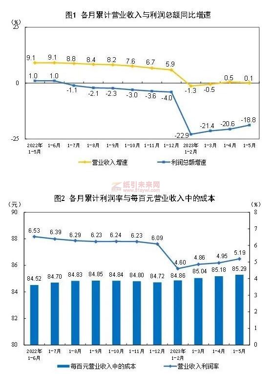 全国造纸和纸制品业