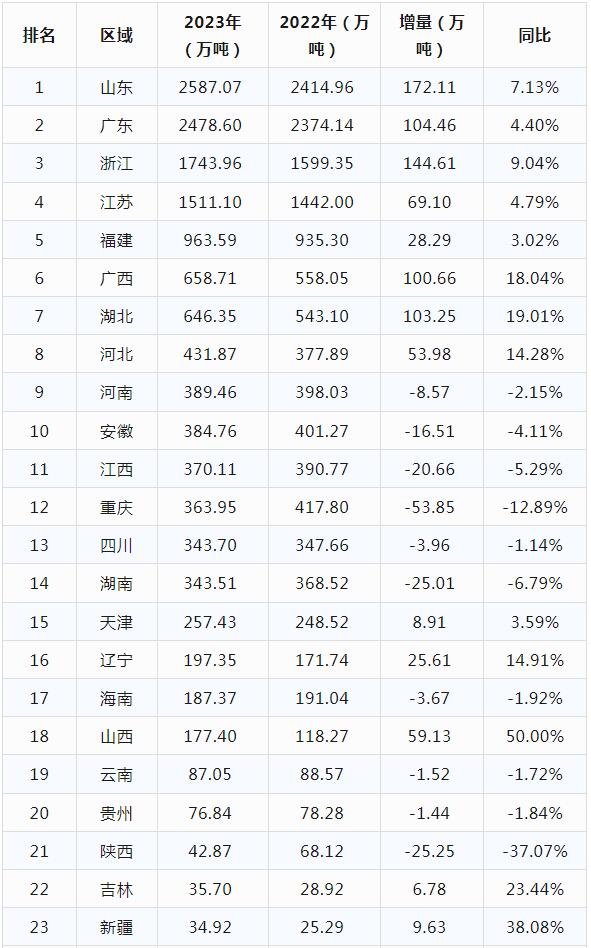 2023年纸及纸板产量省份排名出炉：鲁粤浙强者愈强 鄂桂后劲十足